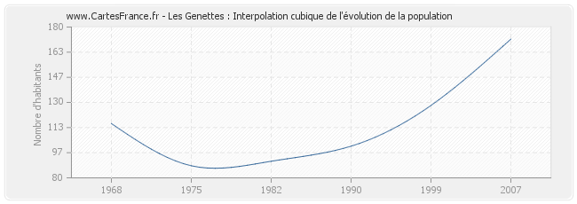 Les Genettes : Interpolation cubique de l'évolution de la population